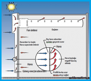 Solar enerji güneş duvarı sistem şeması