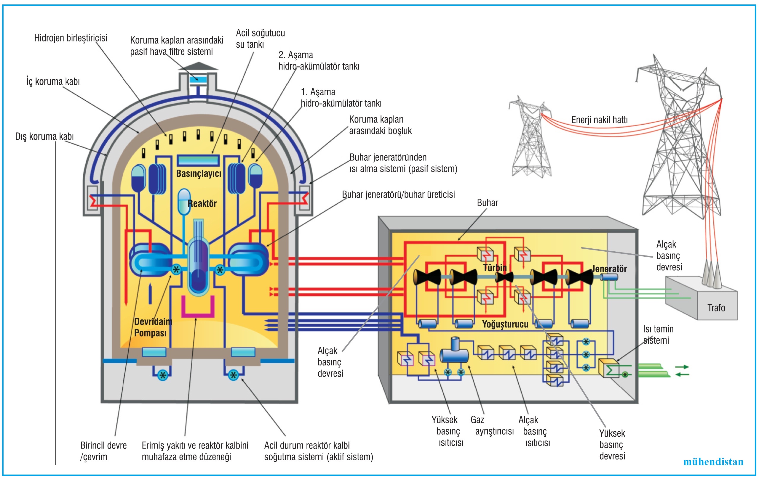 Nükleer enerji santralleri oluşturan temel parçalar