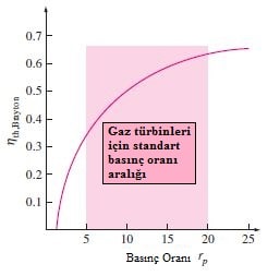Brayton çevrimi ısıl verimi ve türbin basınç oranı grafiği