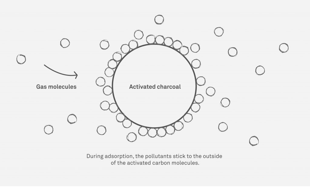 Aktif karbon filtreler çalışma prensibi