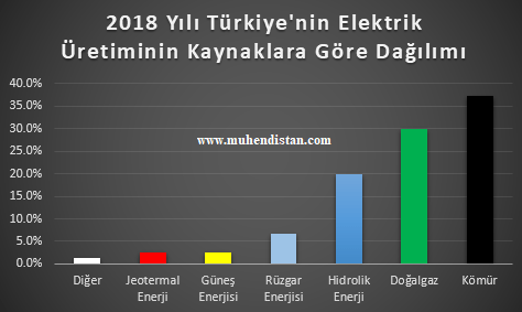 2018 Yılı Türkiye'nin Elektrik Üretiminin Kaynaklara Göre Dağılımı